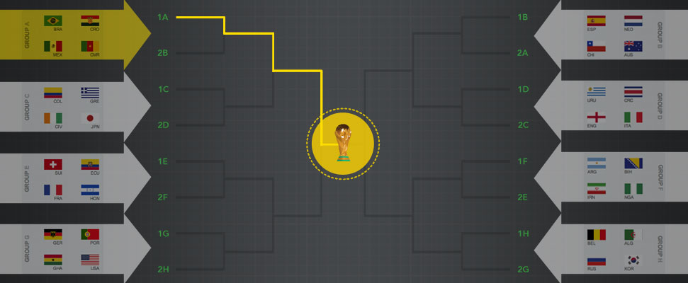 world cup group betting line