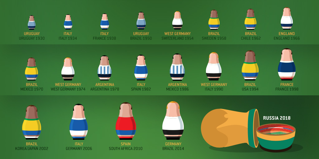 A história do Campeonato do Mundo de Futebol