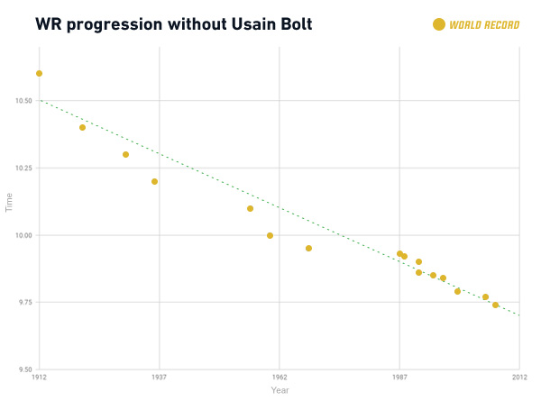 100m-world-record-graph-without-bolt.jpg