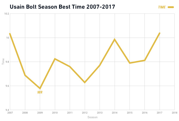 bolt-season-best-times-graph.jpg