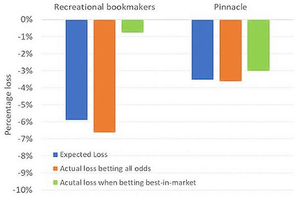 How To Analyze Odds of a Bookmaker in CS:GO bets