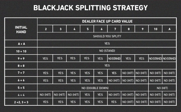 In Blackjack When Do You Split In Blackjack When Do You Split