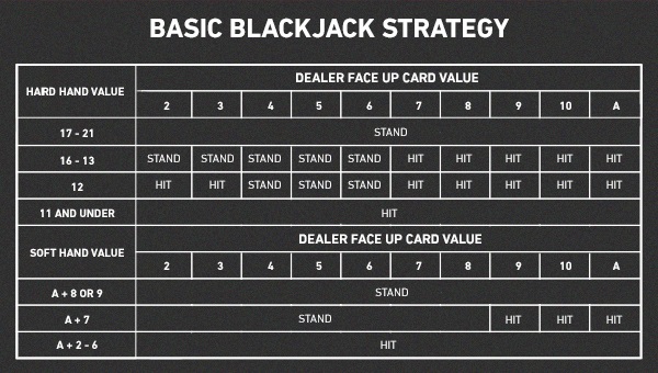 How To Play Blackjack Blackjack Rules Odds And Strategy