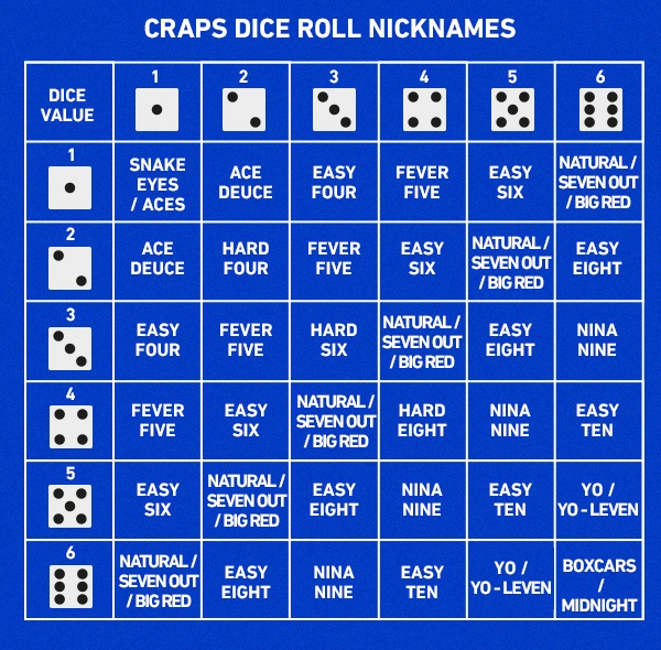 Como jogar Craps? Guia básico para principiantes no 2023