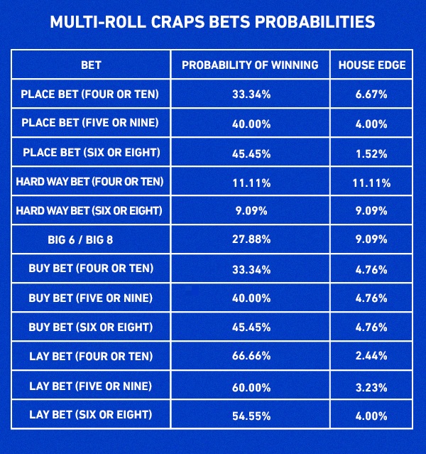 Como jogar Craps? Guia básico para principiantes no 2023