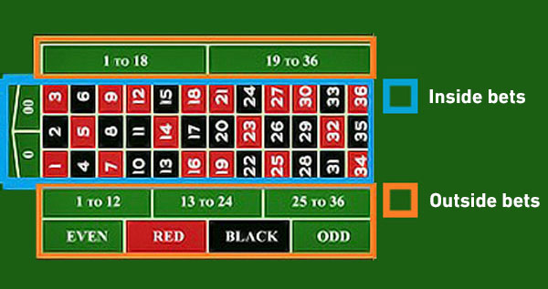 Regras De Roleta Do Casino Americano. Infográficos Do Jogo E Do