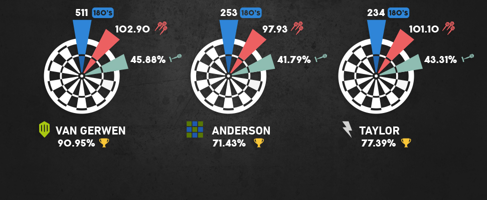 PDC World Championship betting odds analysis
