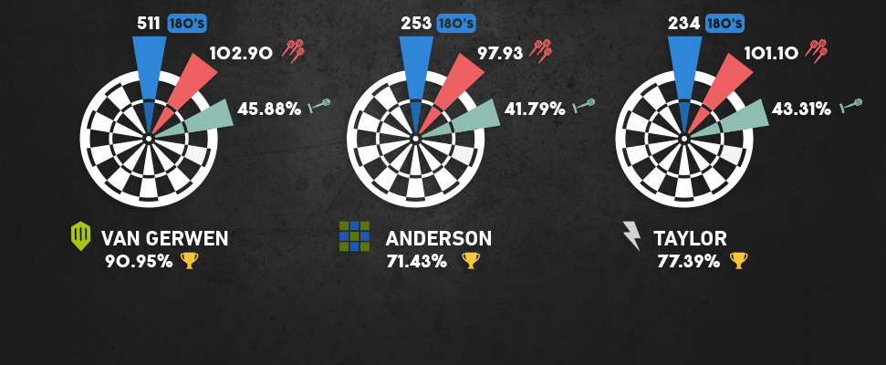 PDC Darts World Championships Odds: Here are the favourites to