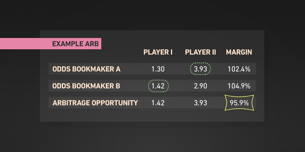 Live Arbitrage Betting Strategy Live Arbitrage Betting Strategy