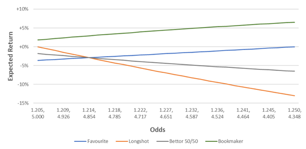 in-article-bookmakers-responsible-longshot-bias-4.jpg