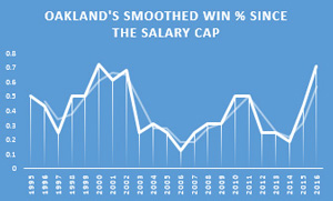 oakland-salary-cap-graph.jpg