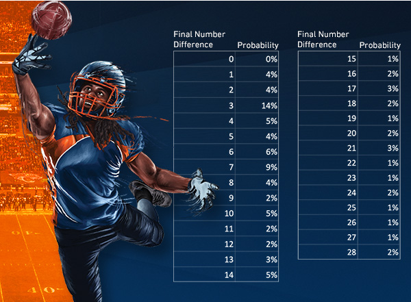 Placar da NFL: Dicas matadoras sobre como interpretar e aprender