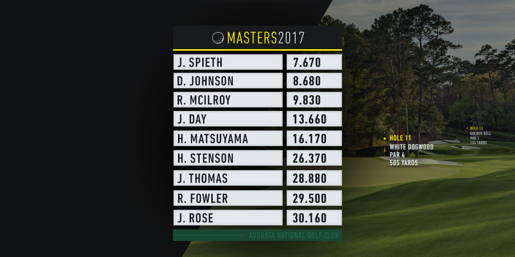 US Masters betting: Who will win the first major of 2017? 