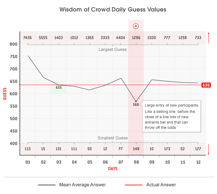 wisdom-of-crowd-daily-guess-graph.jpg