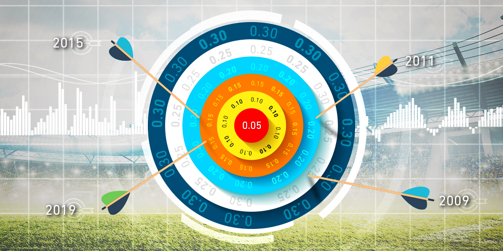 Have Pinnacle's soccer markets become more efficient?