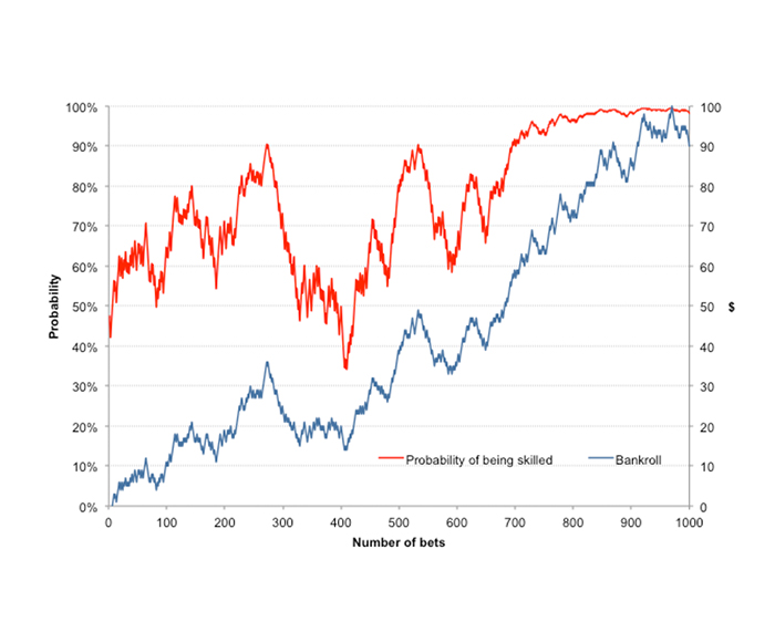 Assessing skill in gambling