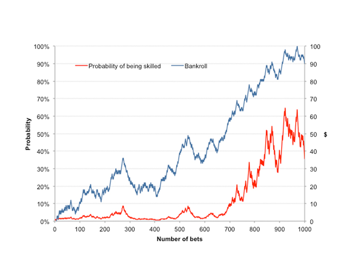 Assessing skill in gambling