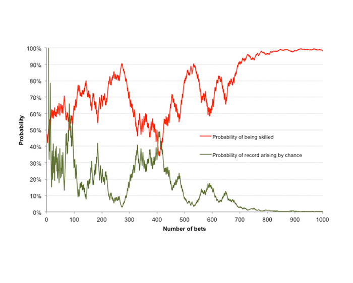 Assessing skill in gambling