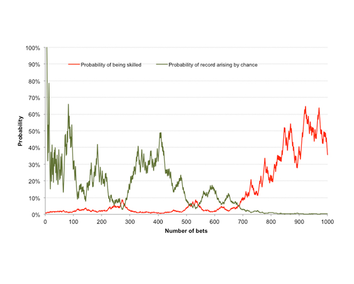 Assessing skill in gambling