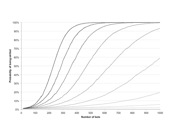 Assessing skill in gambling