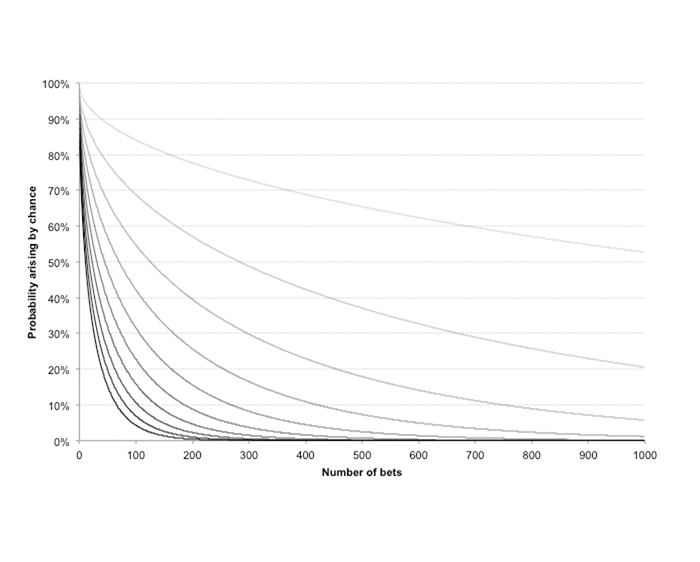 Assessing skill in gambling