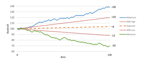 betting managment bankroll