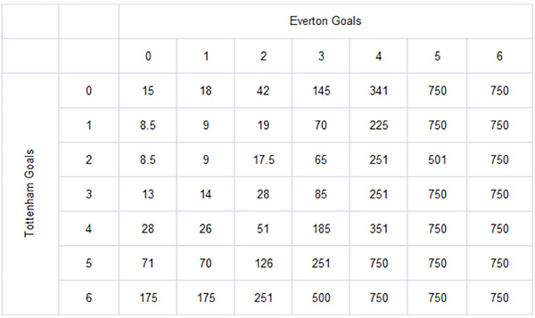 Correct Score Betting Strategy