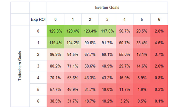 Correct Score Betting Strategy 