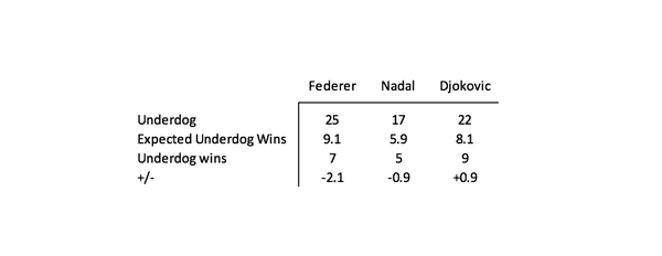 Quem é o melhor tenista de todos os tempos? Utilizamos dados para comparar Federer, Nadal e Djokovic