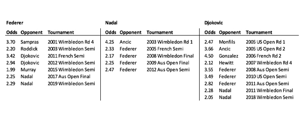 Quem é o melhor tenista de todos os tempos? Utilizamos dados para comparar Federer, Nadal e Djokovic