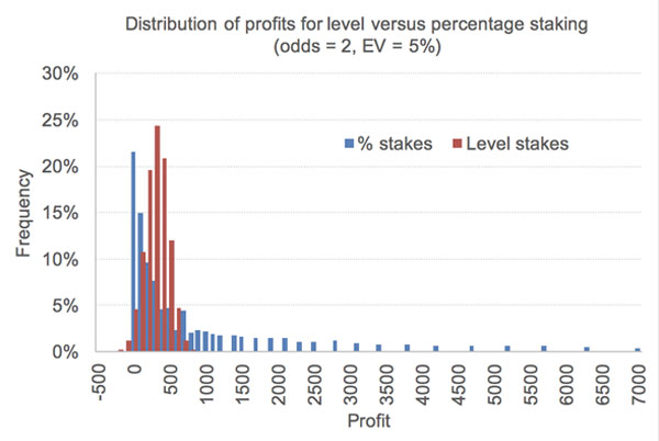 in-article-level-vs-percentage-staking-1.jpg