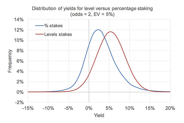 What Happens Betting Spread If Level