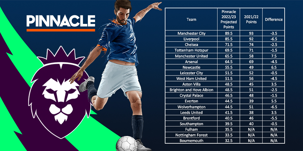 A tabela de classificação final da Premier League 2022/23