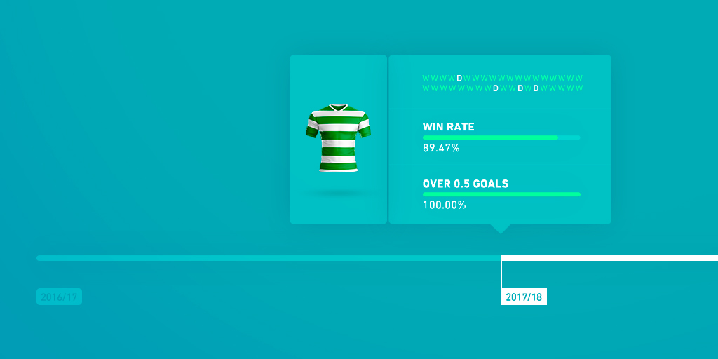 Celtic betting: Finding value in Celtic’s odds