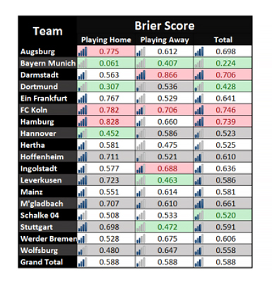 Bundesliga Analysis Brier Score Method