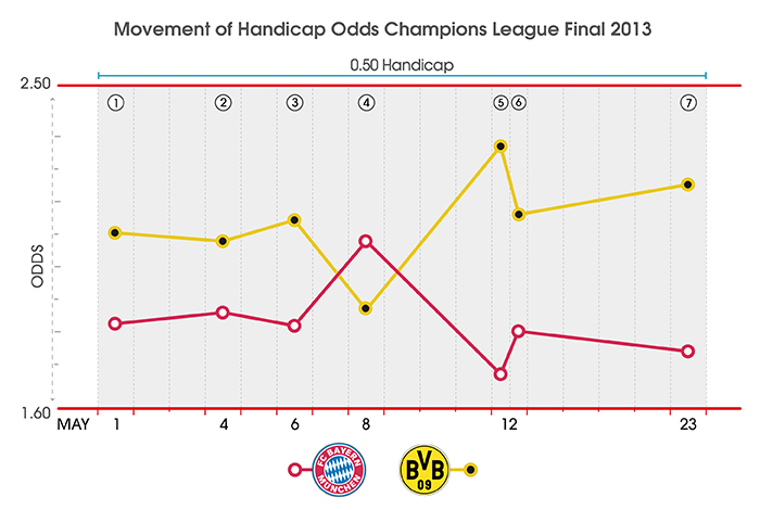 2012-13-champions-league-final-odds-movement-graph.jpg