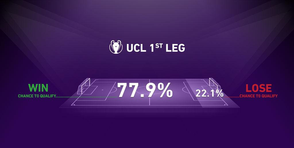 Using first leg results to predict Champions League ties