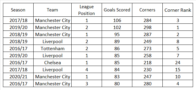 Over/Under Corner Betting: When To Place O/U Corners Bets?