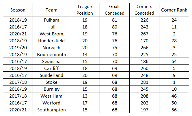 Corners betting in Soccer