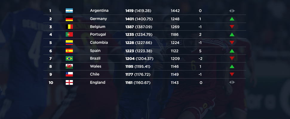 The Fifa World Rankings Euro 16 Betting Soccer Betting
