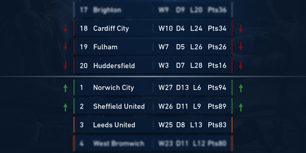 How to bet on newly promoted teams