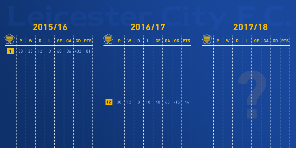 How will Leicester City perform next season?