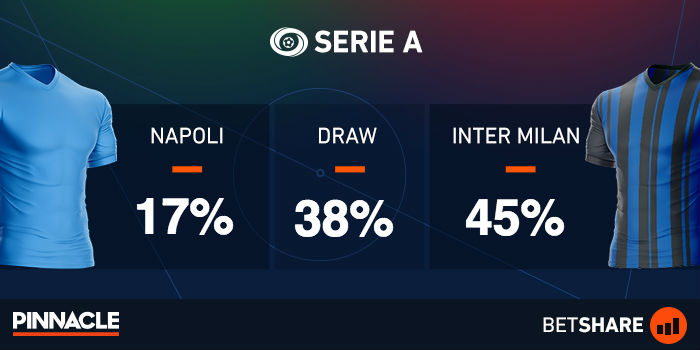 Napoli vs. Inter Milan odds