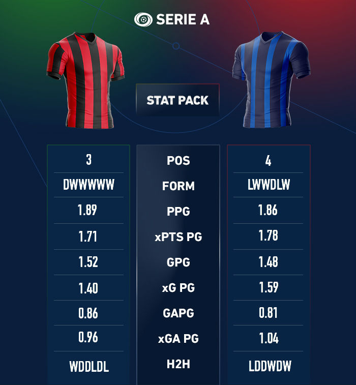 Statistical analysis of AC Milan vs Inter Milan rivalry