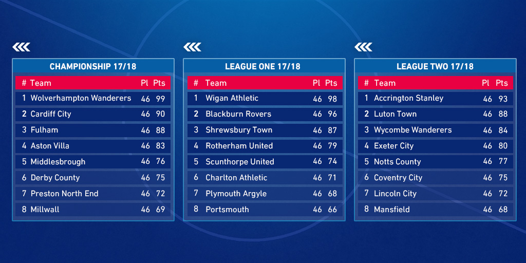 2018/19 Championship table predicted by bookies - including