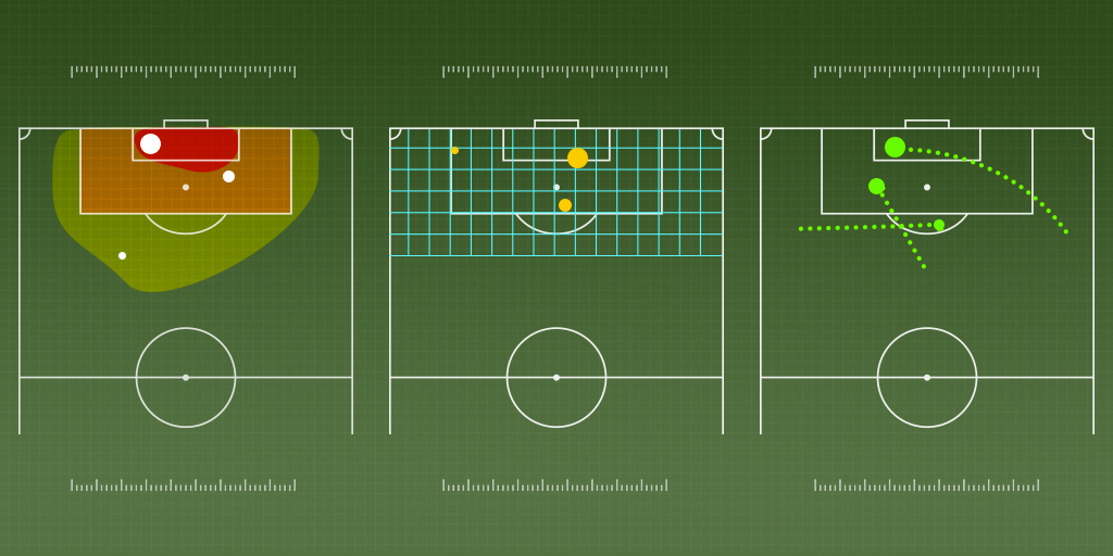 Uma análise de diferentes modelos de gols esperados