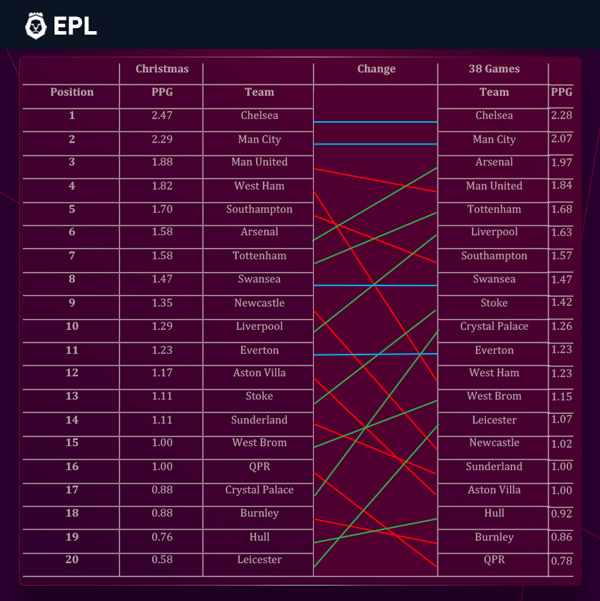 First and second half tables: league positions in Premier League if the  game lasted 45 minutes - added time included (source soccerstats.com)