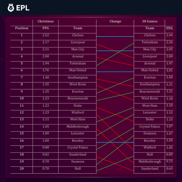 How Much Does The Premier League Change After Christmas