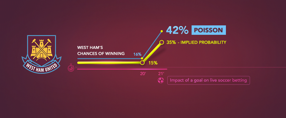 Como calcular probabilidades ao vivo para as apostas de futebol