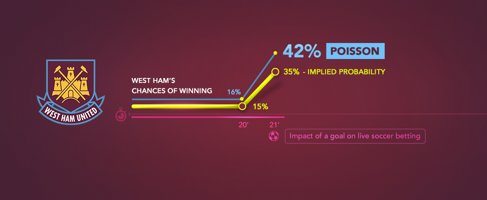 Football Betting Odds : How To Calculate Football Odds ?